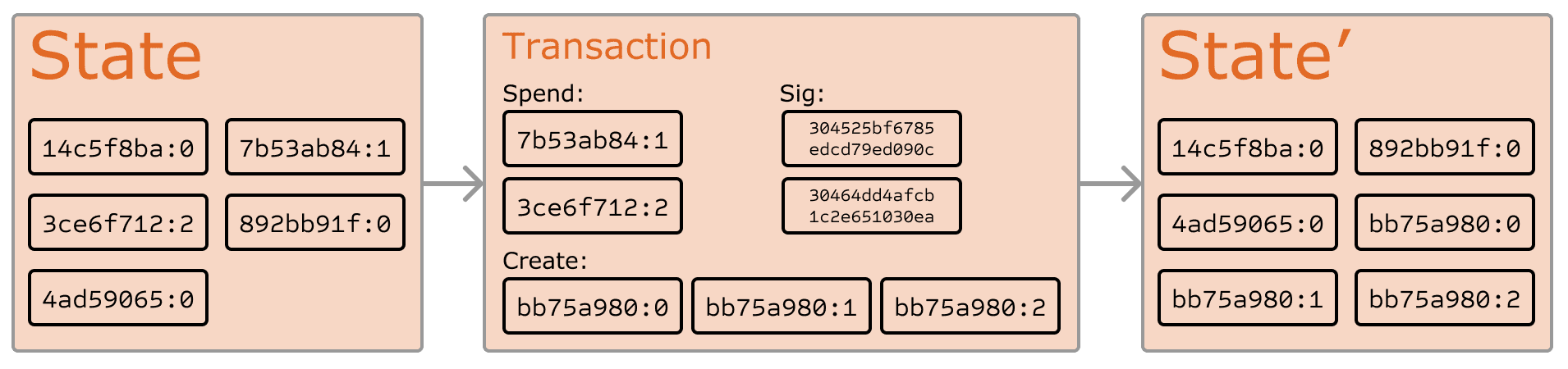 Ethereum state transition